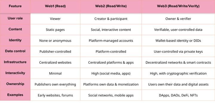 Web Feature Table